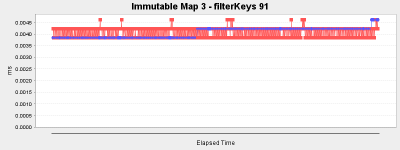 Immutable Map 3 - filterKeys 91